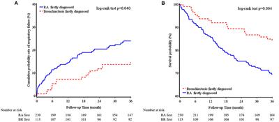 Clinical outcomes and prognostic factors of bronchiectasis rheumatoid overlap syndrome: A multi-institution cohort study